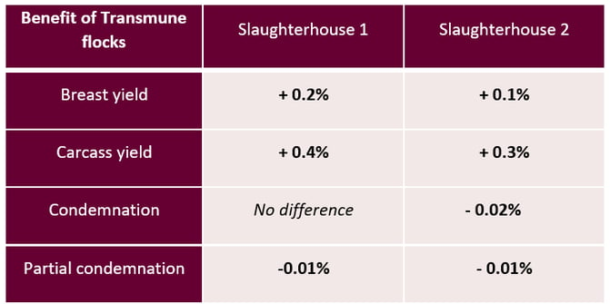 Table benefits of Transmune flocks